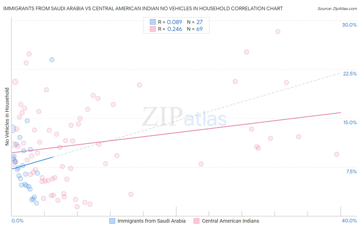 Immigrants from Saudi Arabia vs Central American Indian No Vehicles in Household