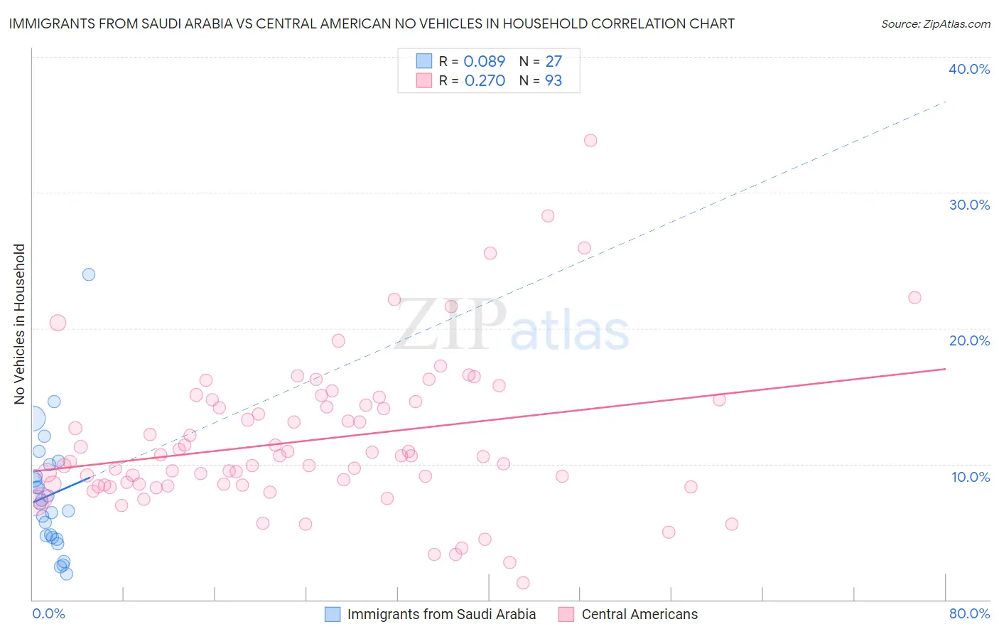 Immigrants from Saudi Arabia vs Central American No Vehicles in Household