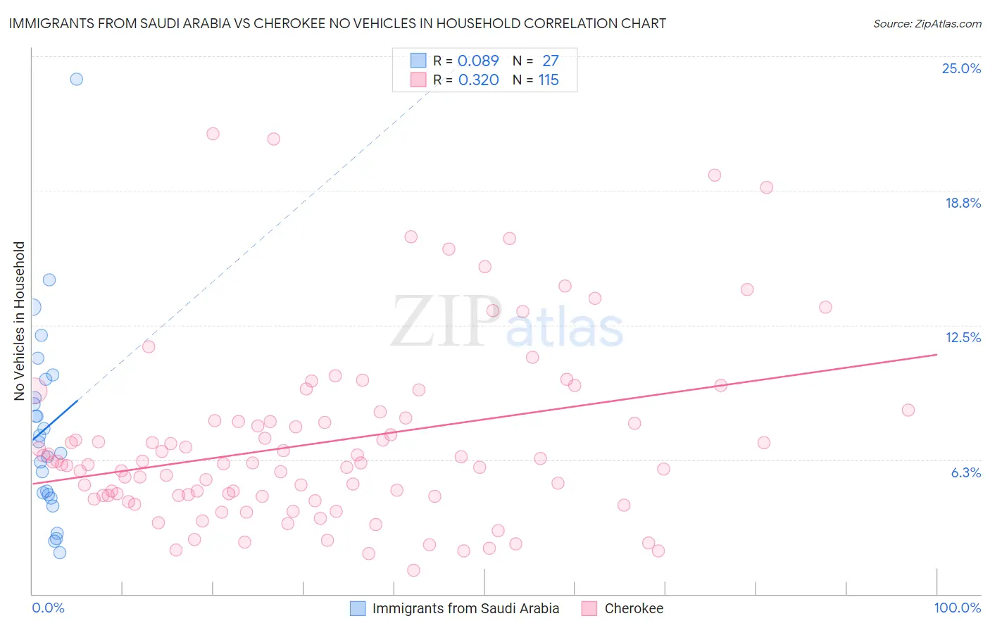 Immigrants from Saudi Arabia vs Cherokee No Vehicles in Household