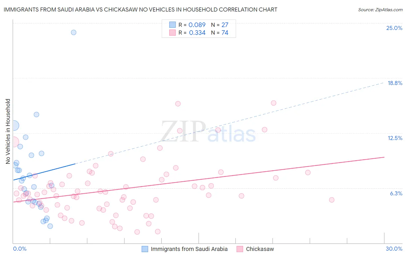 Immigrants from Saudi Arabia vs Chickasaw No Vehicles in Household