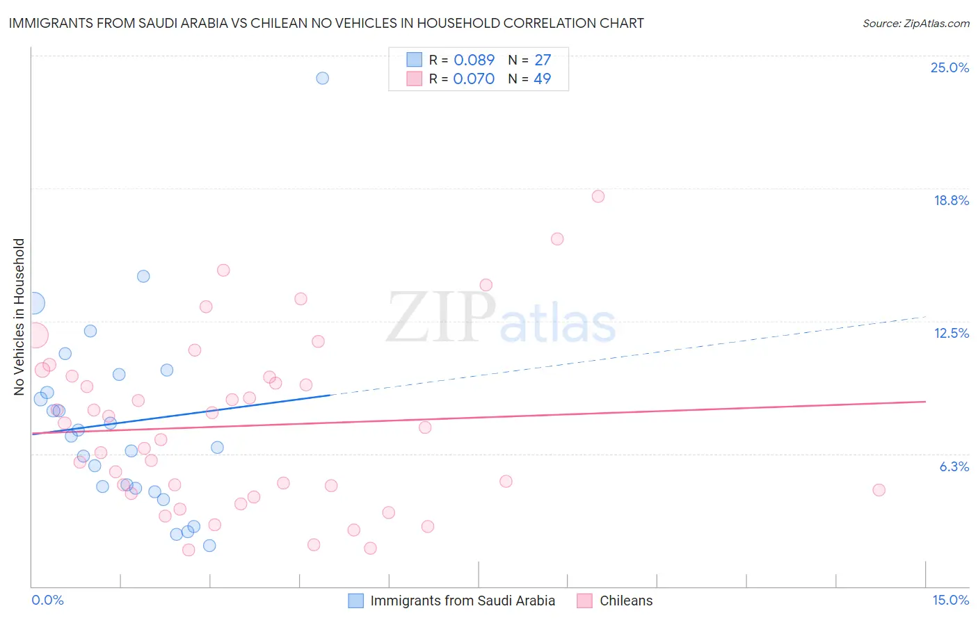 Immigrants from Saudi Arabia vs Chilean No Vehicles in Household