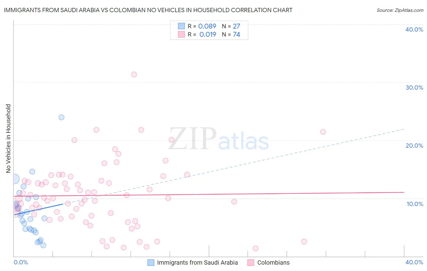 Immigrants from Saudi Arabia vs Colombian No Vehicles in Household