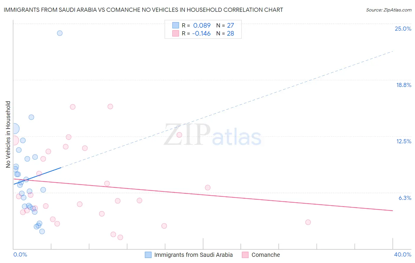 Immigrants from Saudi Arabia vs Comanche No Vehicles in Household