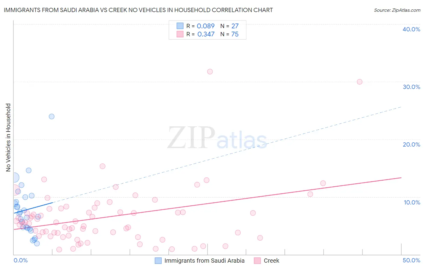 Immigrants from Saudi Arabia vs Creek No Vehicles in Household