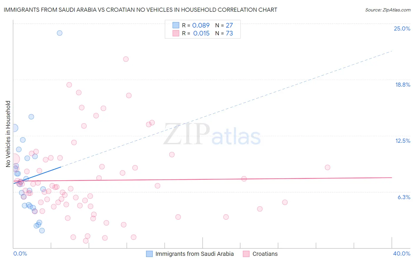 Immigrants from Saudi Arabia vs Croatian No Vehicles in Household