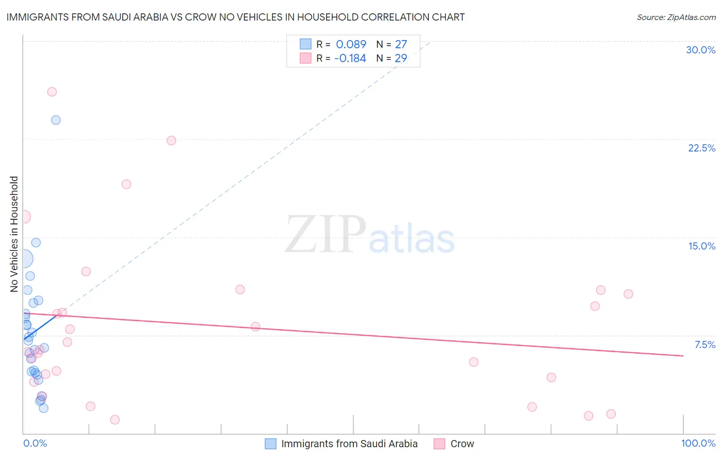 Immigrants from Saudi Arabia vs Crow No Vehicles in Household