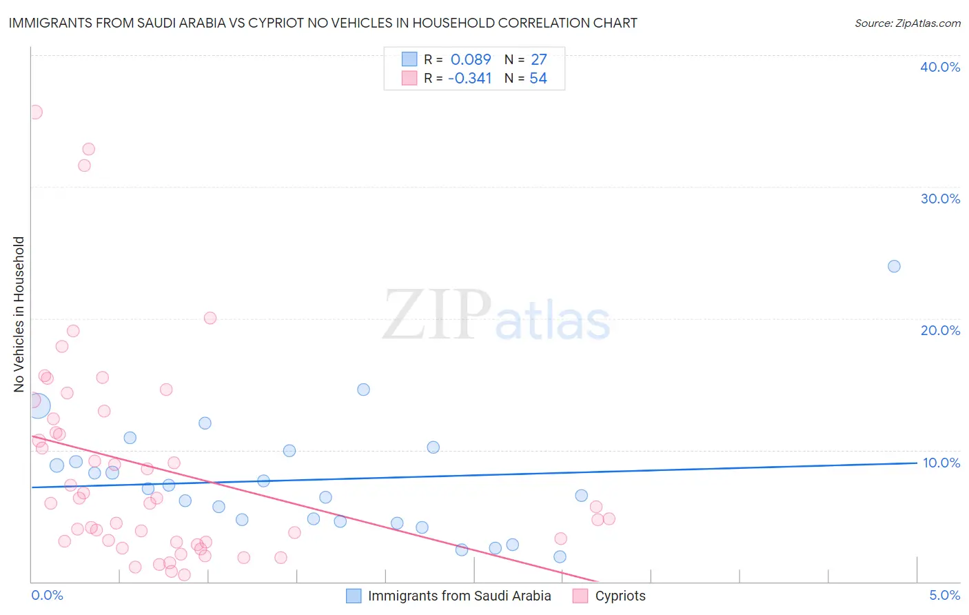 Immigrants from Saudi Arabia vs Cypriot No Vehicles in Household