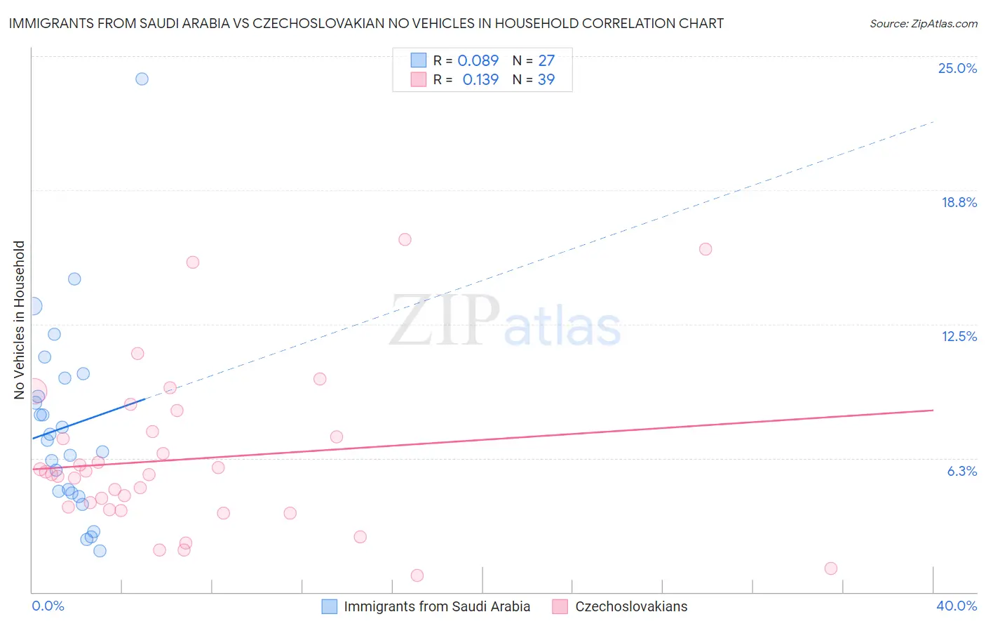 Immigrants from Saudi Arabia vs Czechoslovakian No Vehicles in Household