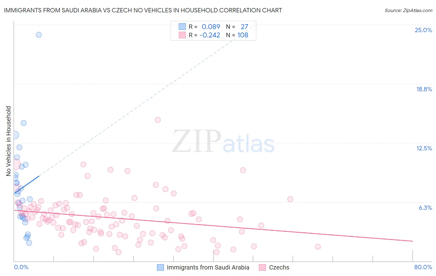 Immigrants from Saudi Arabia vs Czech No Vehicles in Household