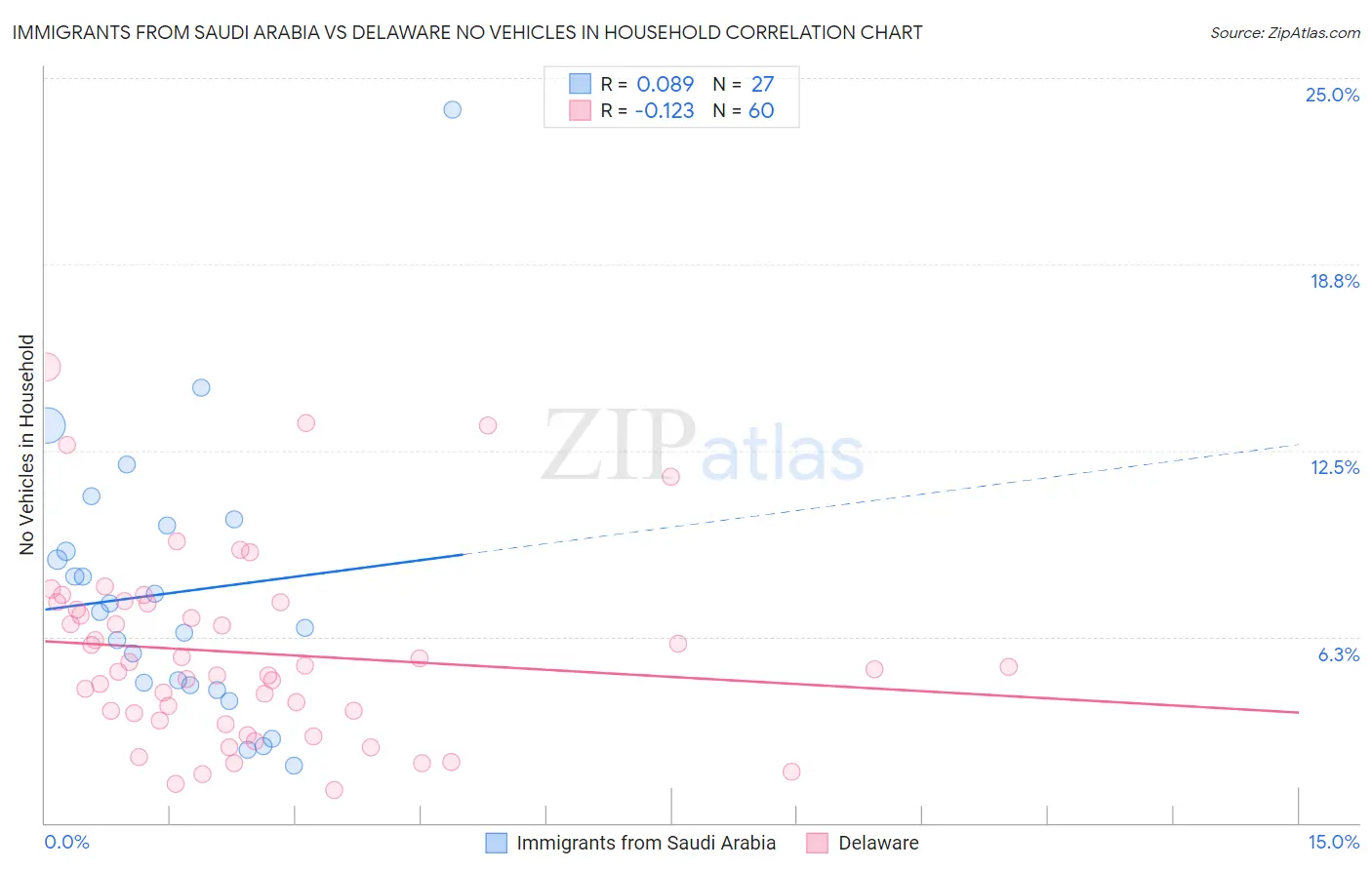 Immigrants from Saudi Arabia vs Delaware No Vehicles in Household