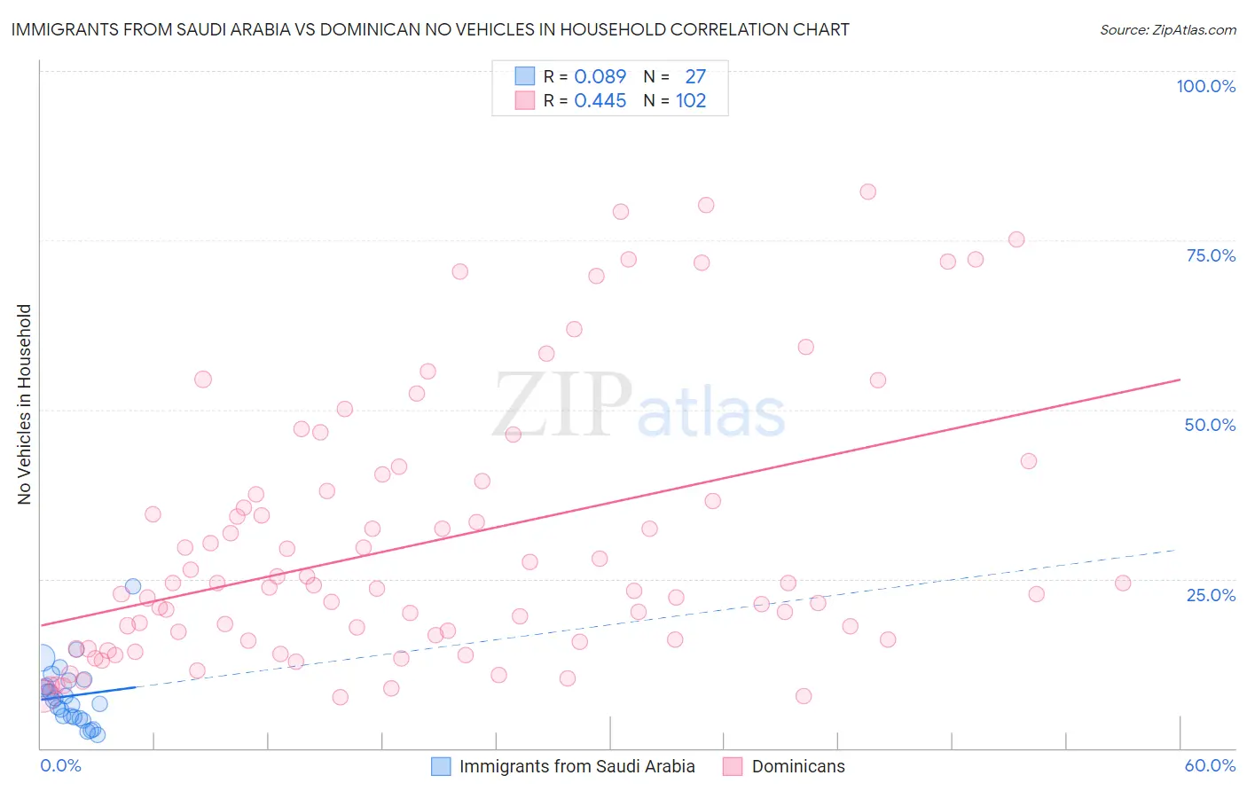 Immigrants from Saudi Arabia vs Dominican No Vehicles in Household