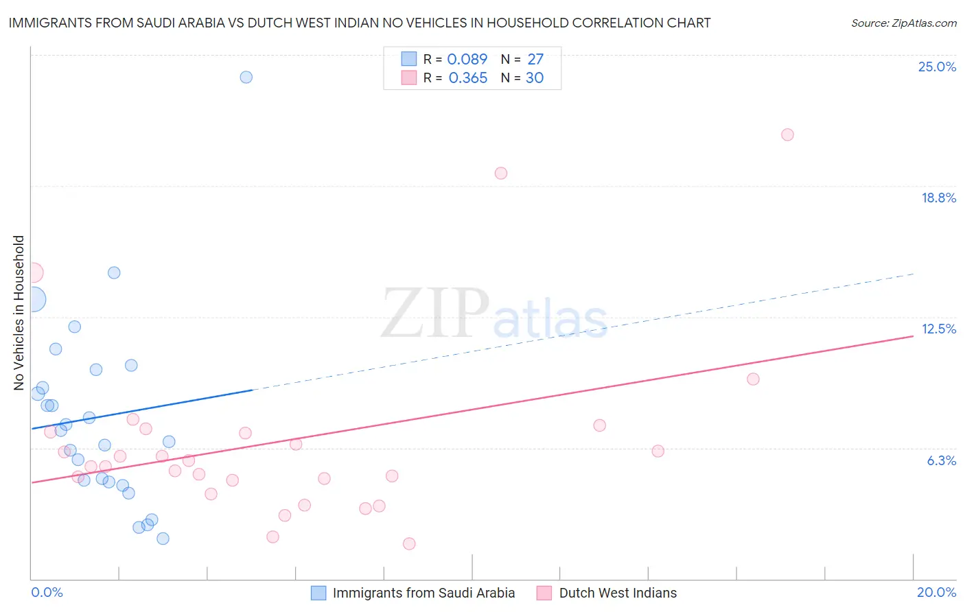 Immigrants from Saudi Arabia vs Dutch West Indian No Vehicles in Household