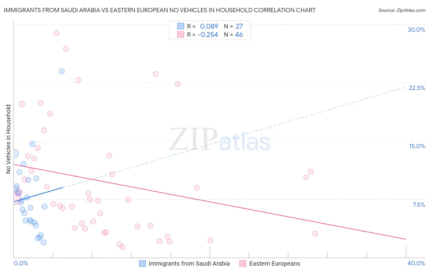 Immigrants from Saudi Arabia vs Eastern European No Vehicles in Household