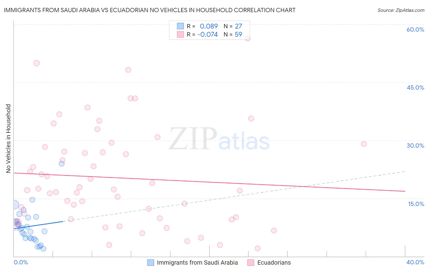 Immigrants from Saudi Arabia vs Ecuadorian No Vehicles in Household