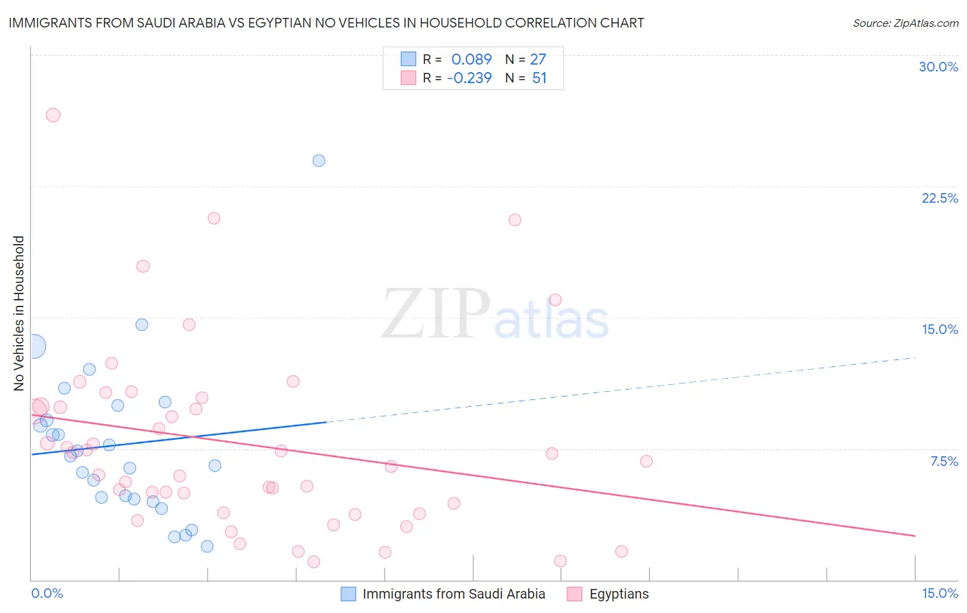 Immigrants from Saudi Arabia vs Egyptian No Vehicles in Household