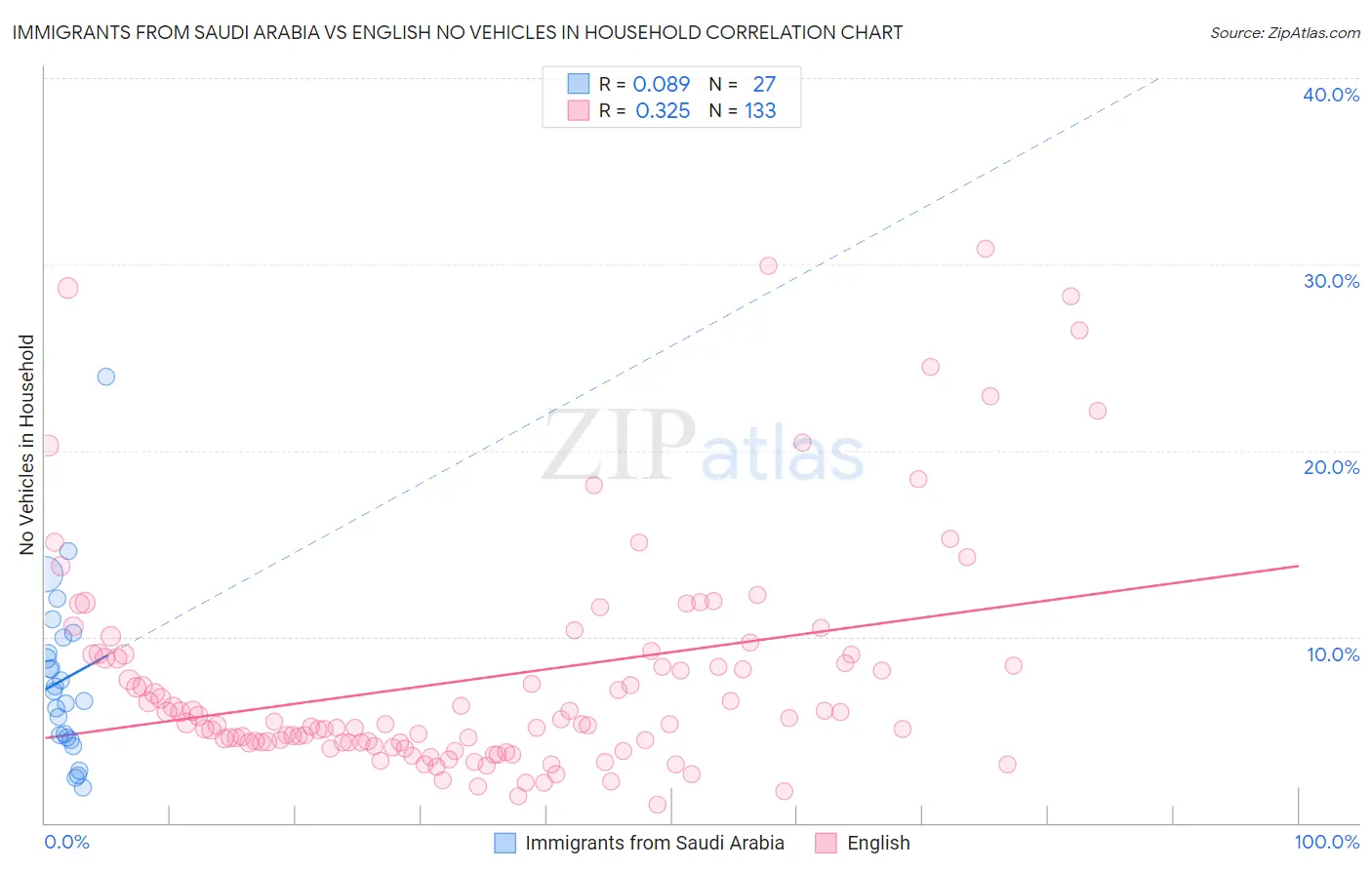 Immigrants from Saudi Arabia vs English No Vehicles in Household
