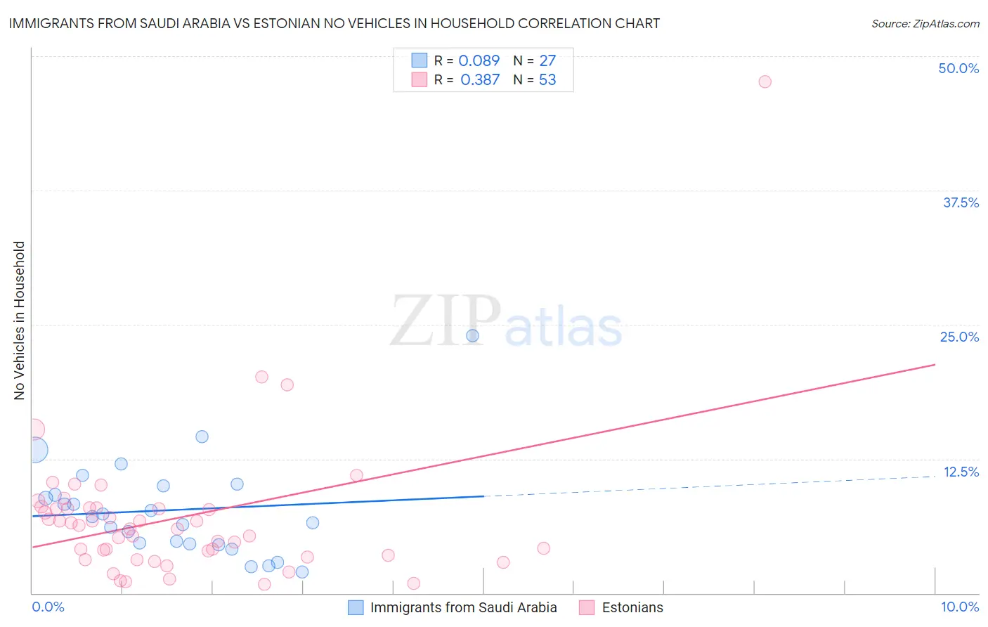 Immigrants from Saudi Arabia vs Estonian No Vehicles in Household