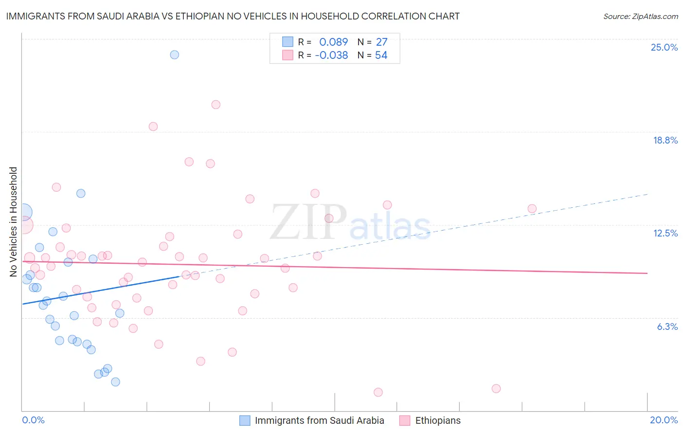 Immigrants from Saudi Arabia vs Ethiopian No Vehicles in Household