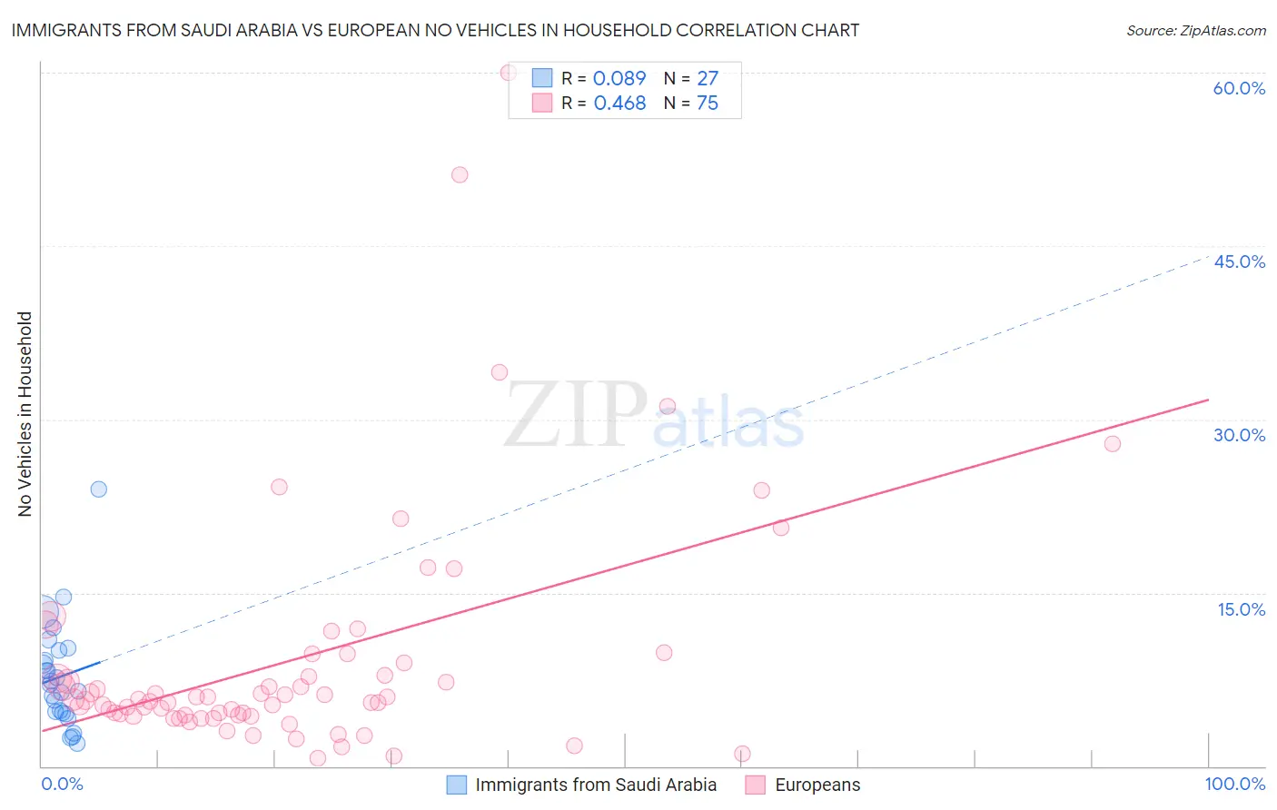 Immigrants from Saudi Arabia vs European No Vehicles in Household