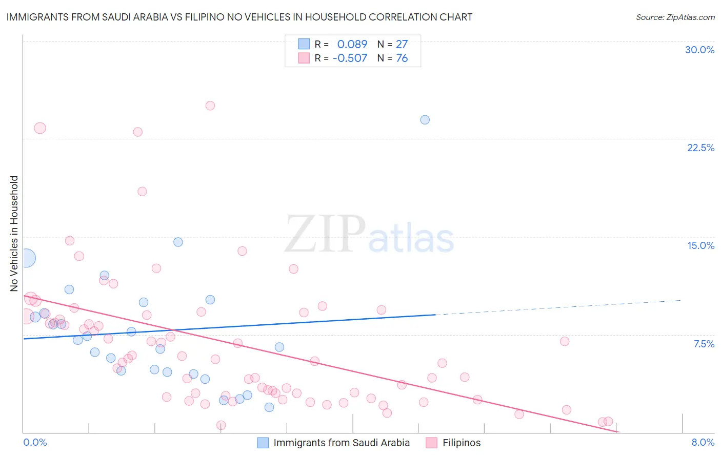 Immigrants from Saudi Arabia vs Filipino No Vehicles in Household