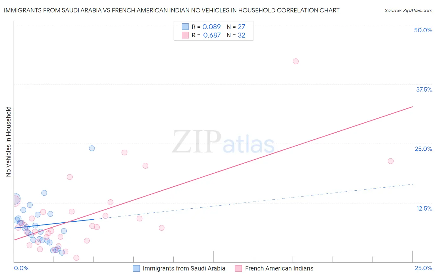 Immigrants from Saudi Arabia vs French American Indian No Vehicles in Household