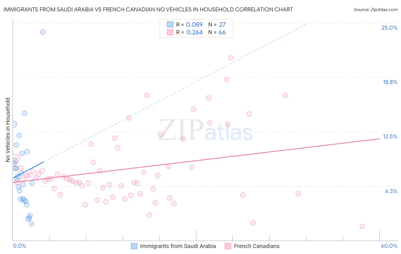 Immigrants from Saudi Arabia vs French Canadian No Vehicles in Household