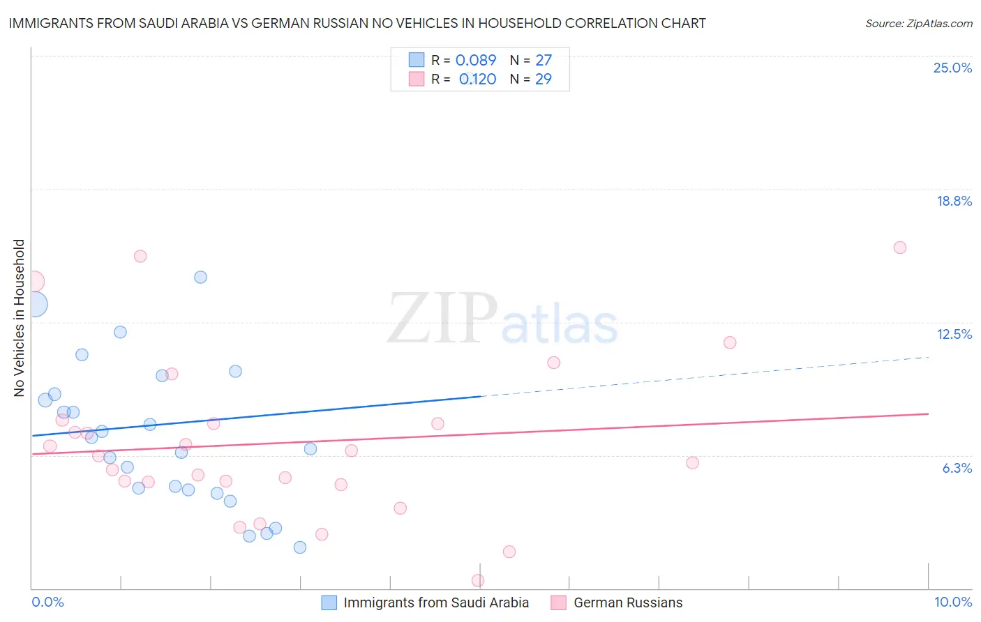 Immigrants from Saudi Arabia vs German Russian No Vehicles in Household