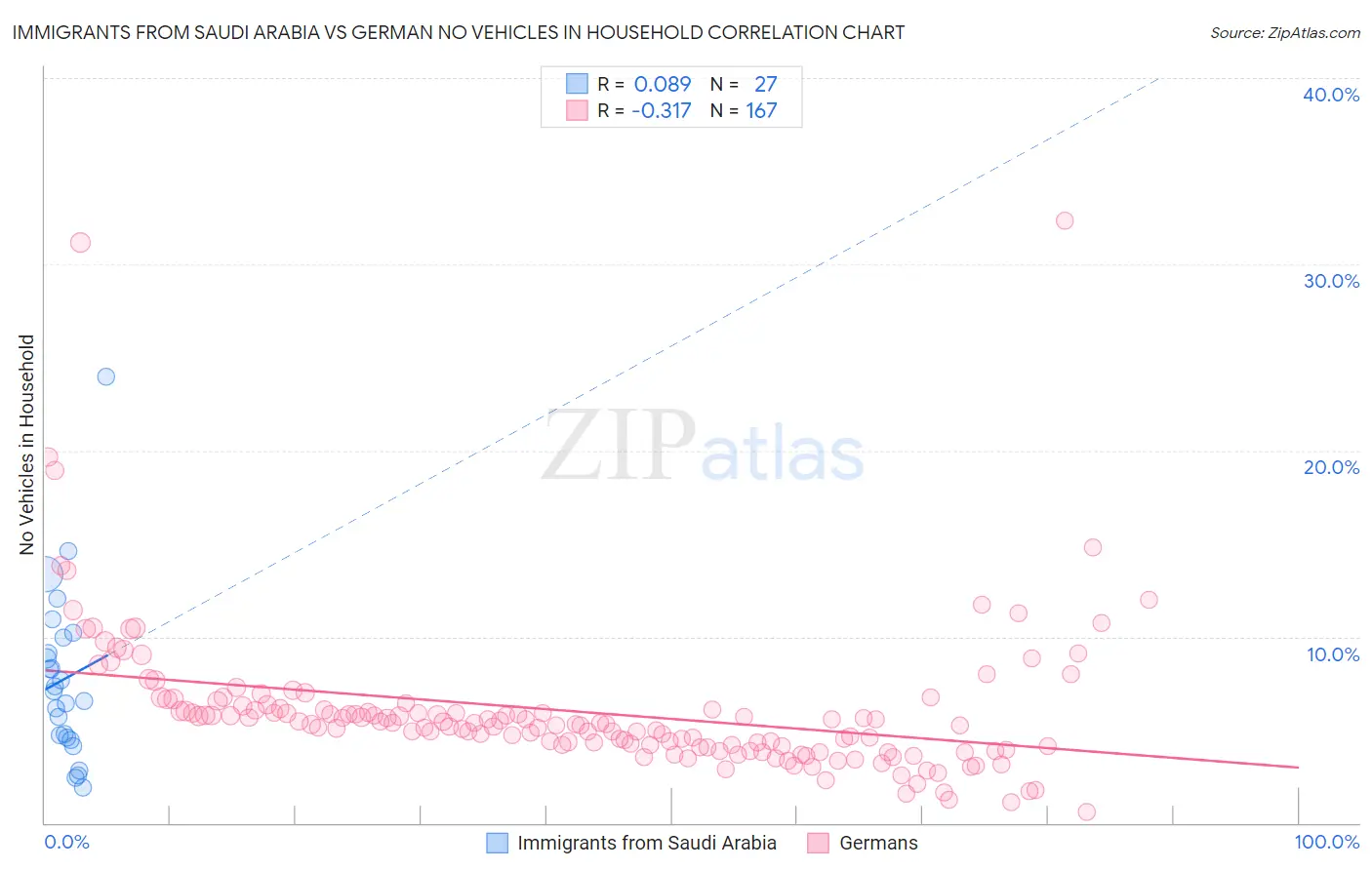 Immigrants from Saudi Arabia vs German No Vehicles in Household