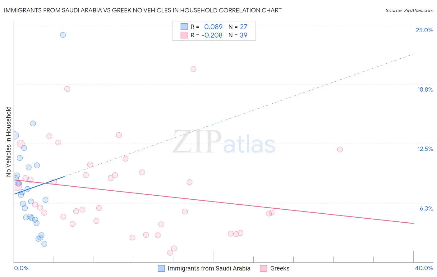 Immigrants from Saudi Arabia vs Greek No Vehicles in Household