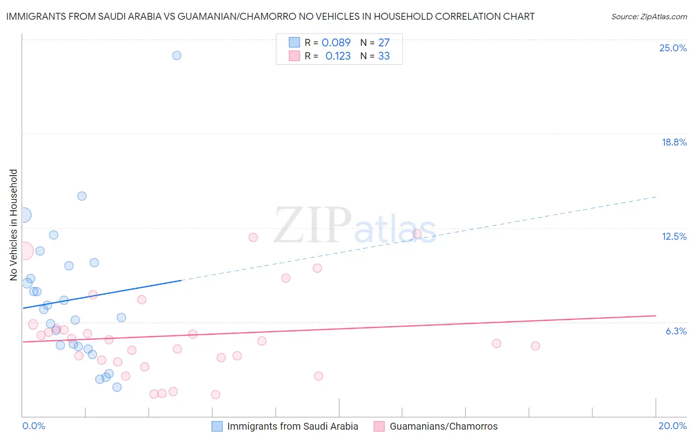 Immigrants from Saudi Arabia vs Guamanian/Chamorro No Vehicles in Household