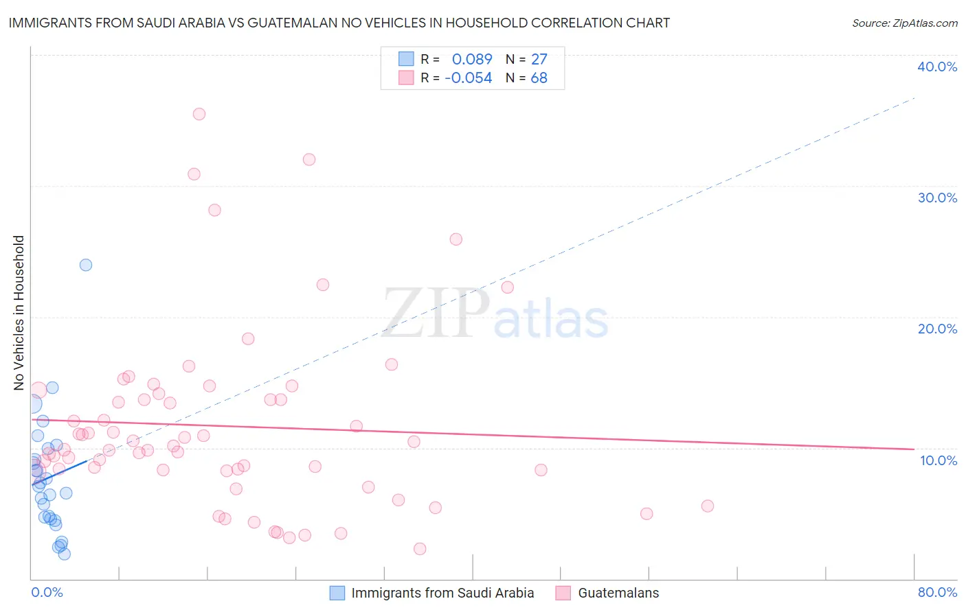 Immigrants from Saudi Arabia vs Guatemalan No Vehicles in Household