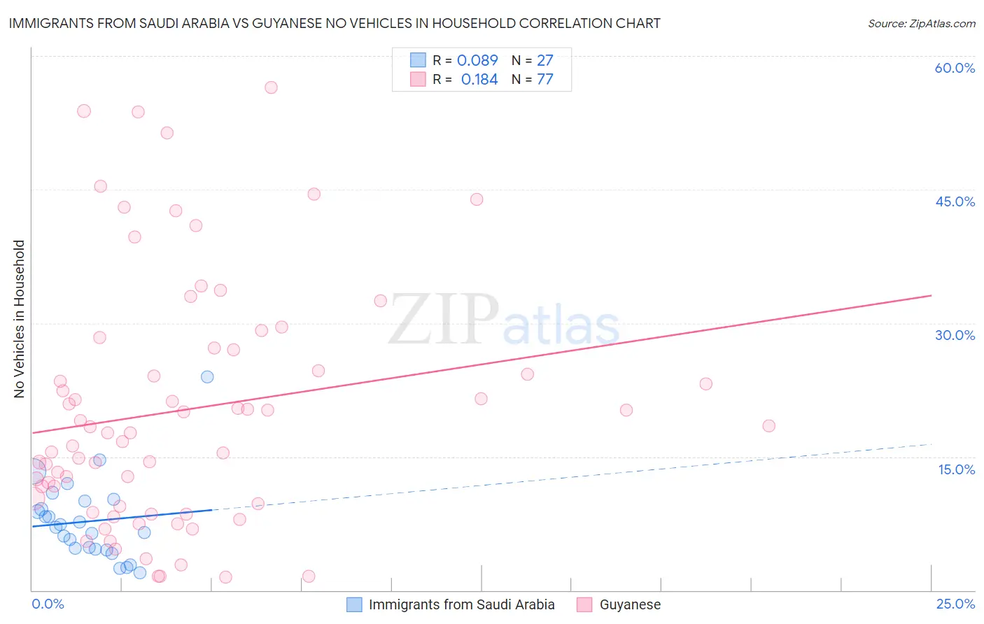 Immigrants from Saudi Arabia vs Guyanese No Vehicles in Household