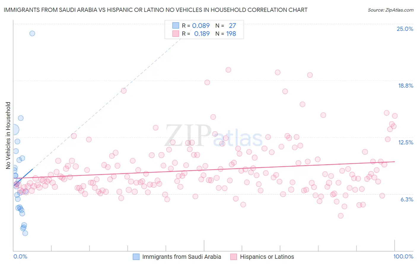 Immigrants from Saudi Arabia vs Hispanic or Latino No Vehicles in Household