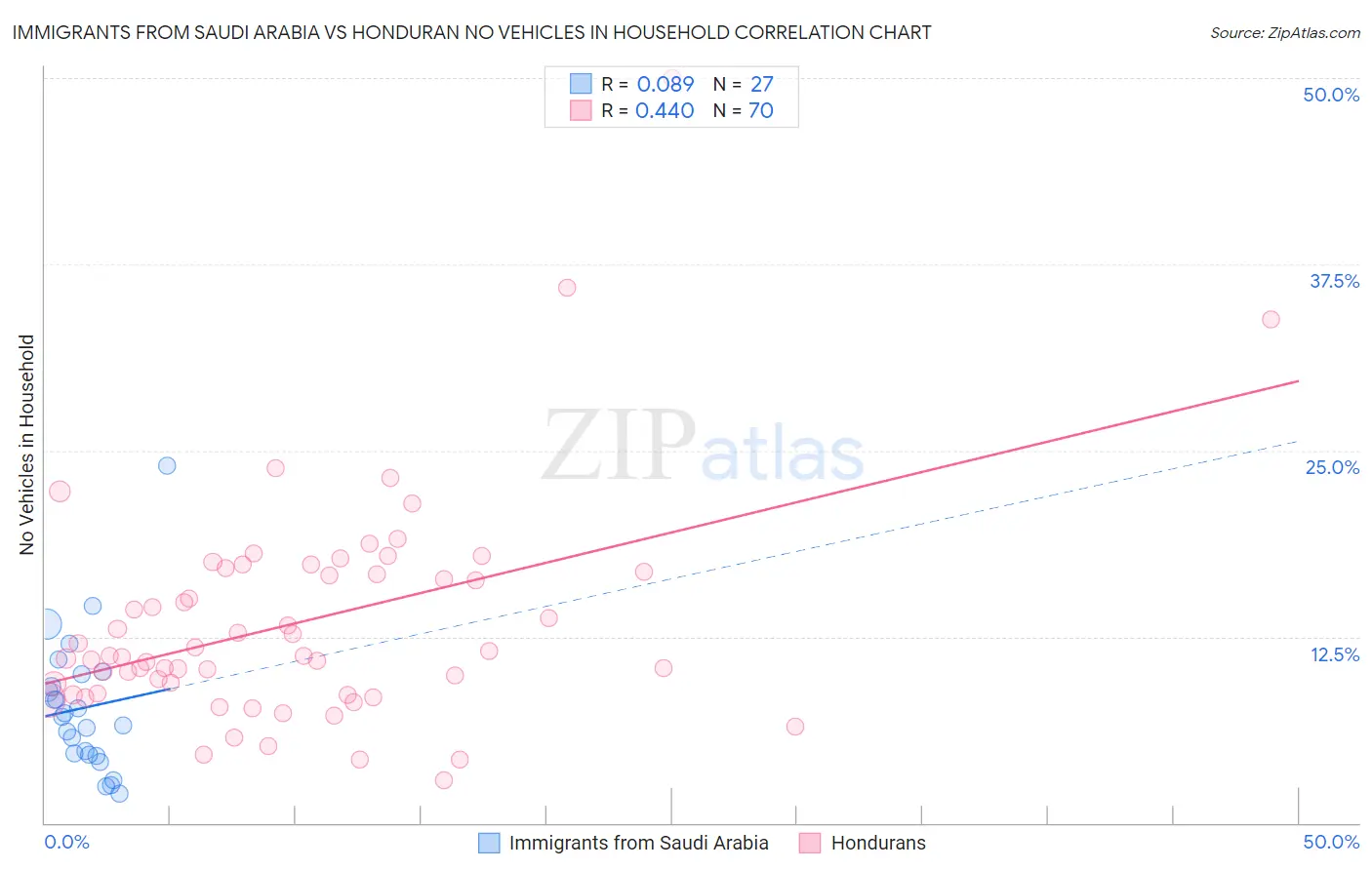 Immigrants from Saudi Arabia vs Honduran No Vehicles in Household