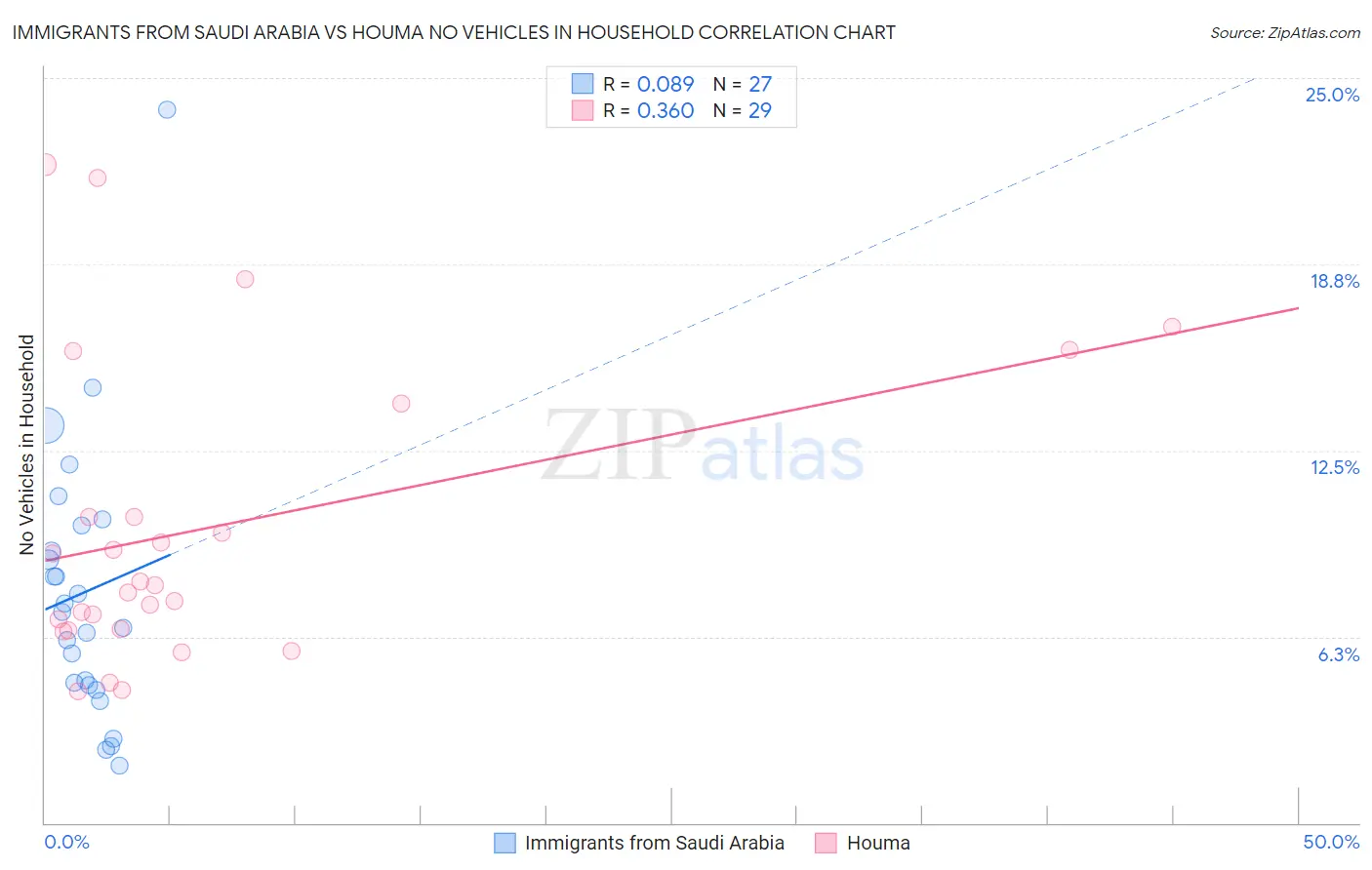 Immigrants from Saudi Arabia vs Houma No Vehicles in Household