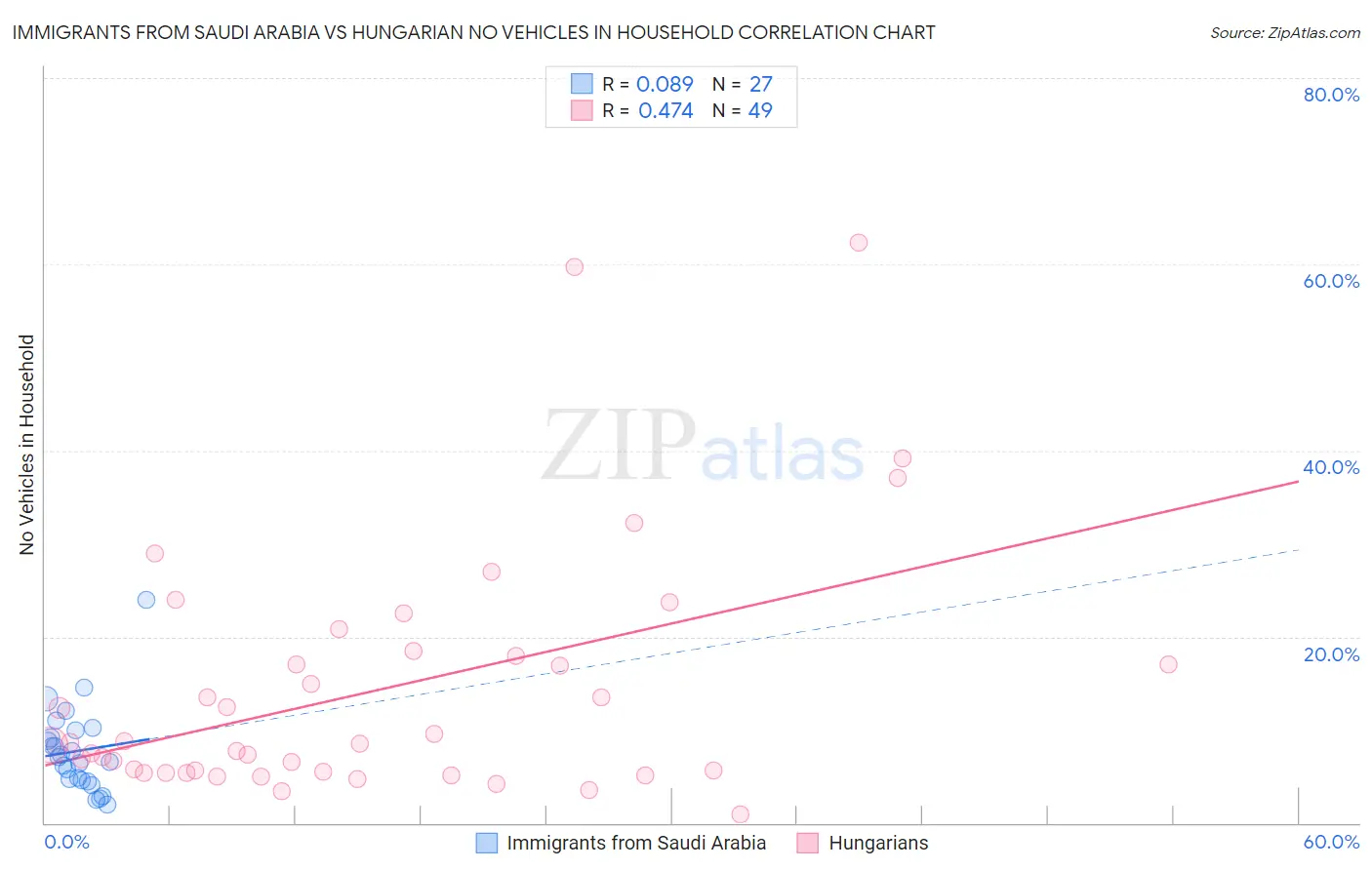 Immigrants from Saudi Arabia vs Hungarian No Vehicles in Household