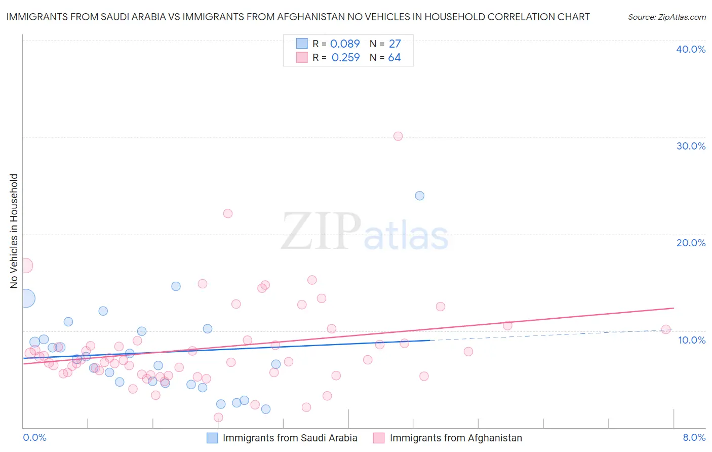 Immigrants from Saudi Arabia vs Immigrants from Afghanistan No Vehicles in Household