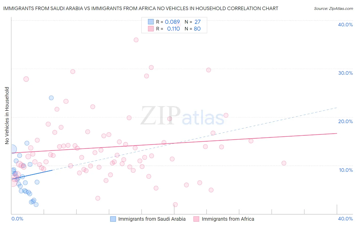 Immigrants from Saudi Arabia vs Immigrants from Africa No Vehicles in Household