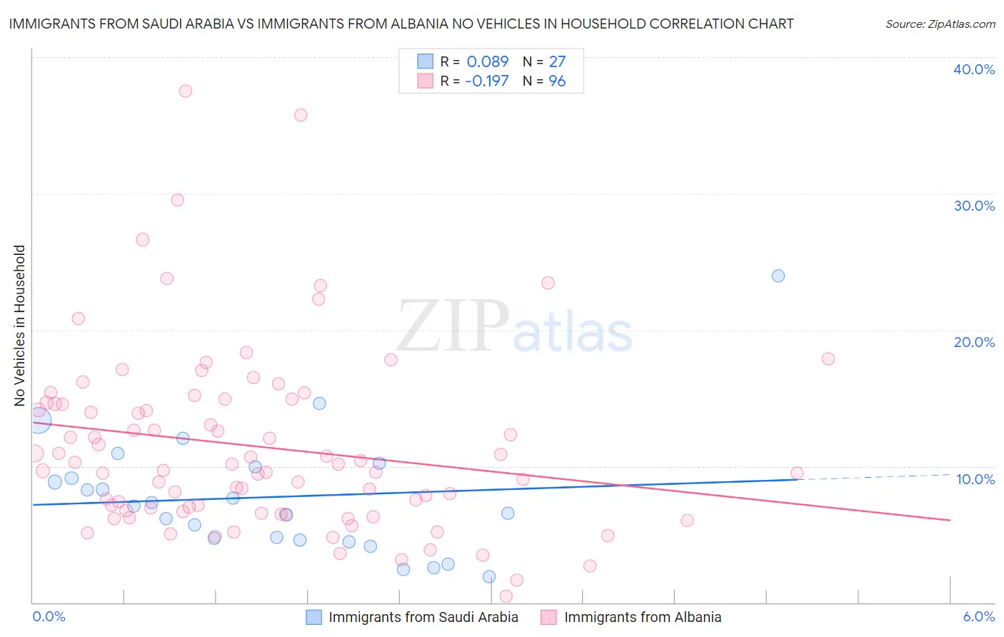 Immigrants from Saudi Arabia vs Immigrants from Albania No Vehicles in Household