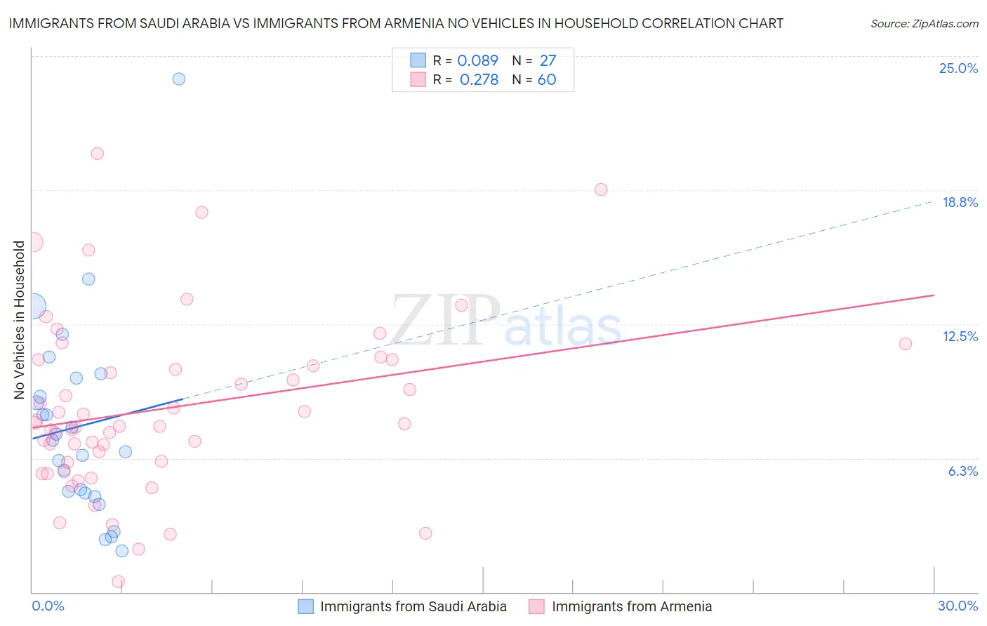 Immigrants from Saudi Arabia vs Immigrants from Armenia No Vehicles in Household
