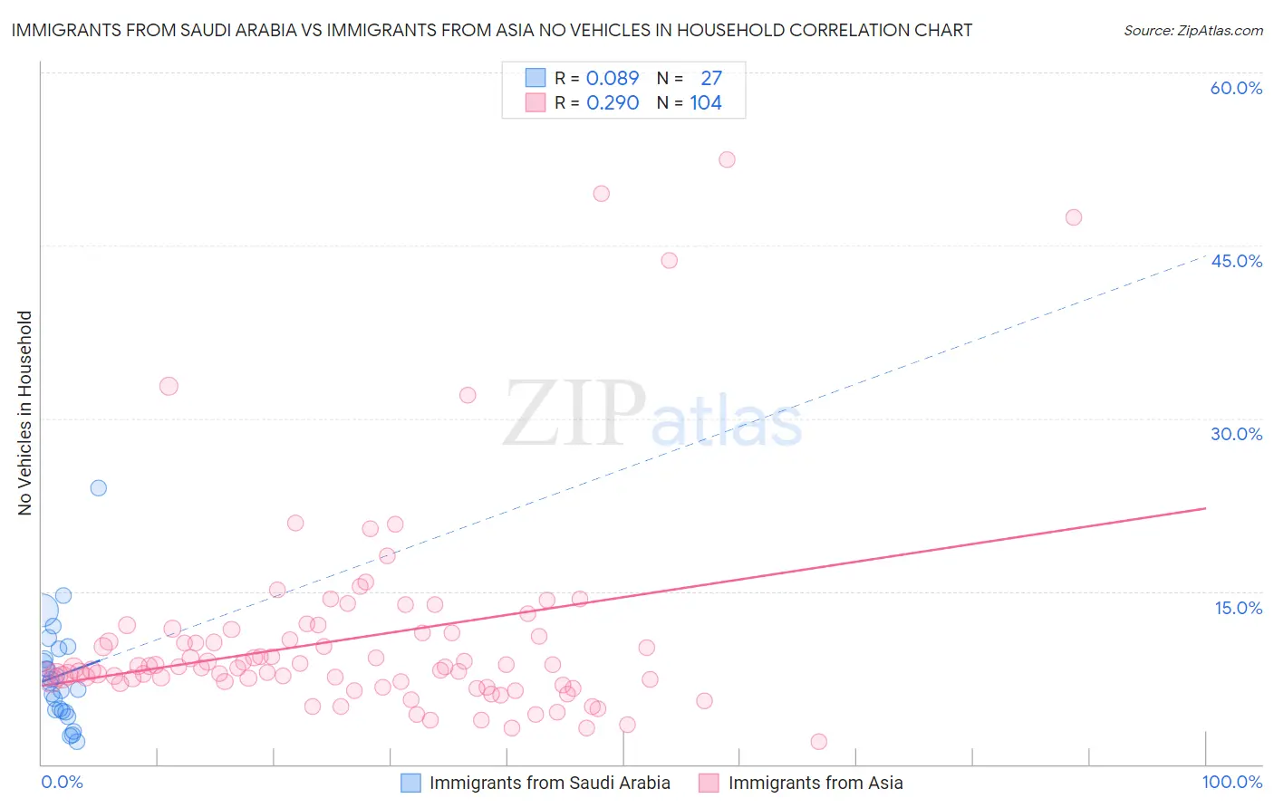 Immigrants from Saudi Arabia vs Immigrants from Asia No Vehicles in Household