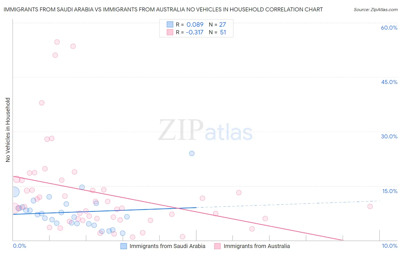 Immigrants from Saudi Arabia vs Immigrants from Australia No Vehicles in Household