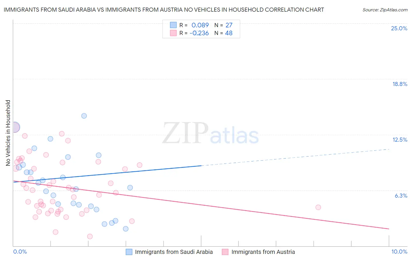 Immigrants from Saudi Arabia vs Immigrants from Austria No Vehicles in Household