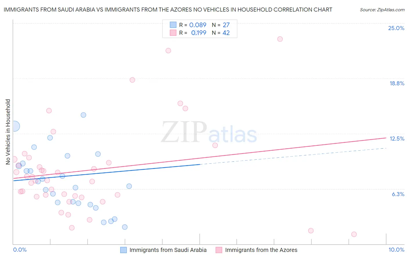 Immigrants from Saudi Arabia vs Immigrants from the Azores No Vehicles in Household