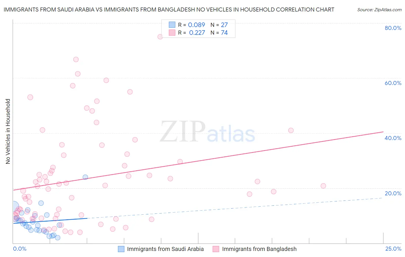 Immigrants from Saudi Arabia vs Immigrants from Bangladesh No Vehicles in Household