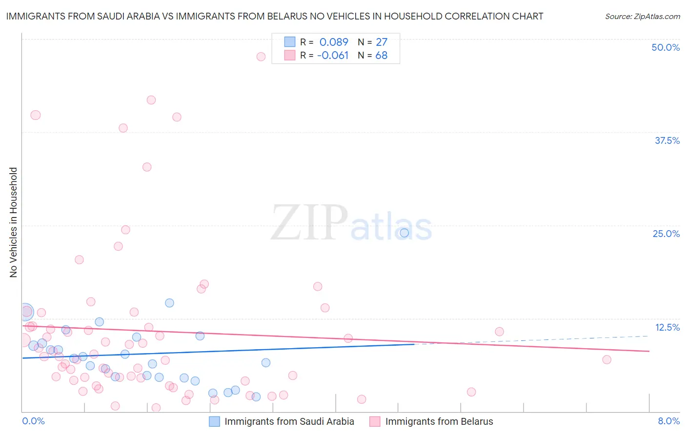 Immigrants from Saudi Arabia vs Immigrants from Belarus No Vehicles in Household