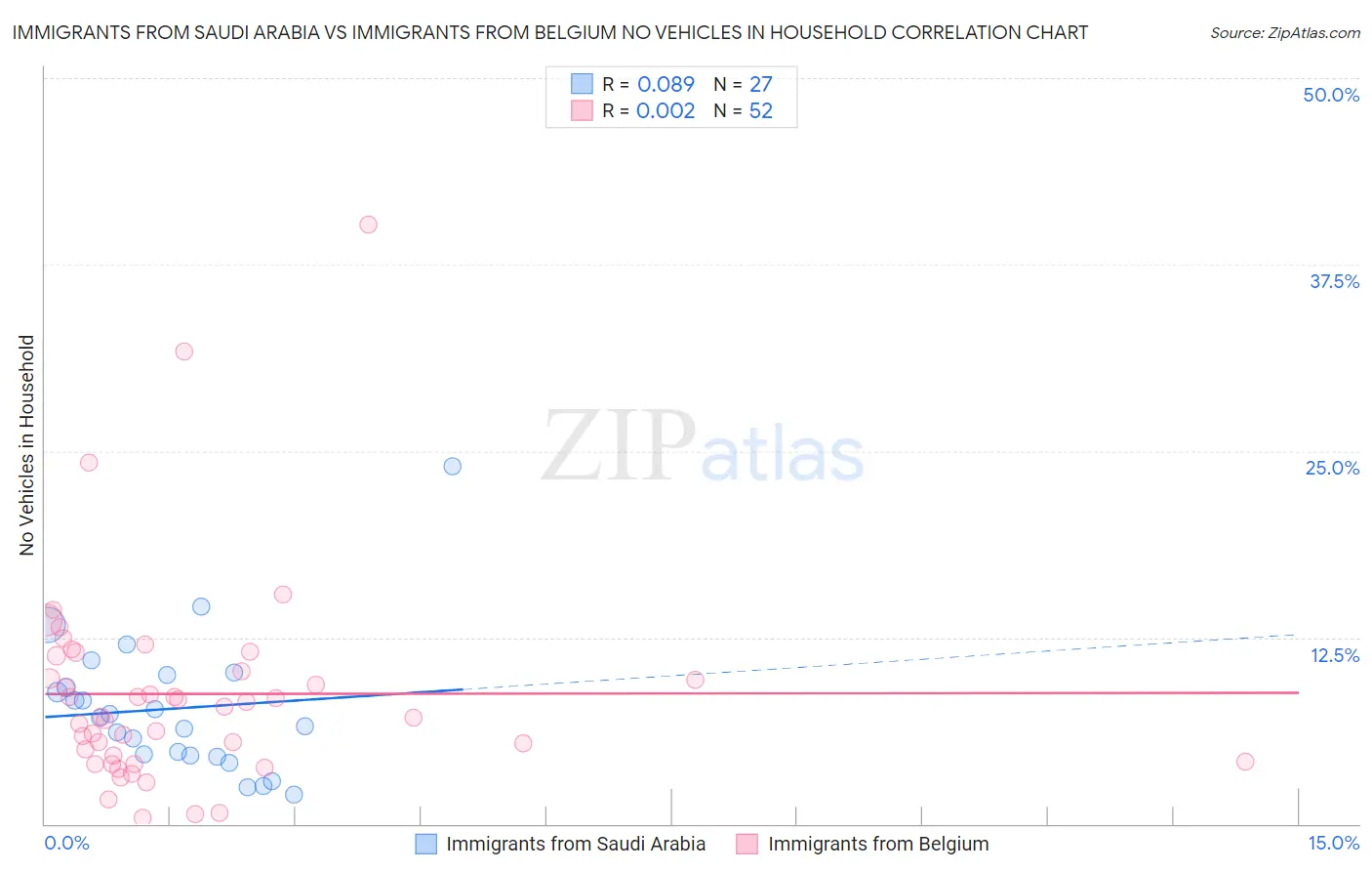 Immigrants from Saudi Arabia vs Immigrants from Belgium No Vehicles in Household