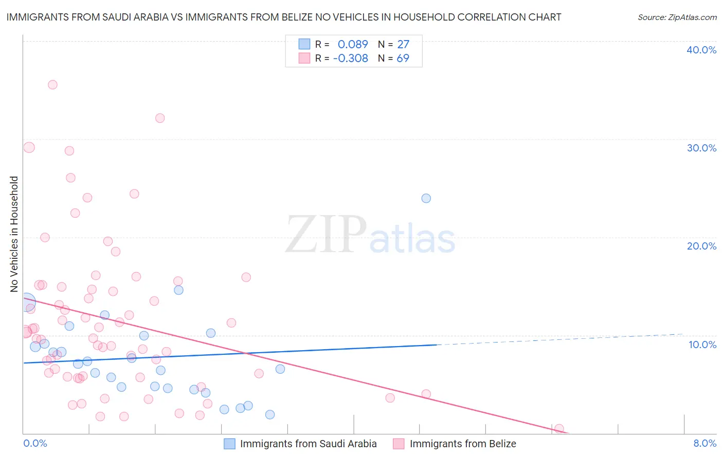 Immigrants from Saudi Arabia vs Immigrants from Belize No Vehicles in Household