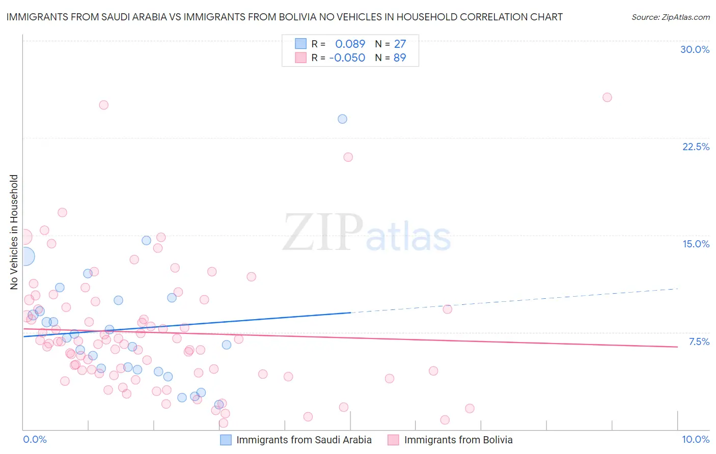 Immigrants from Saudi Arabia vs Immigrants from Bolivia No Vehicles in Household