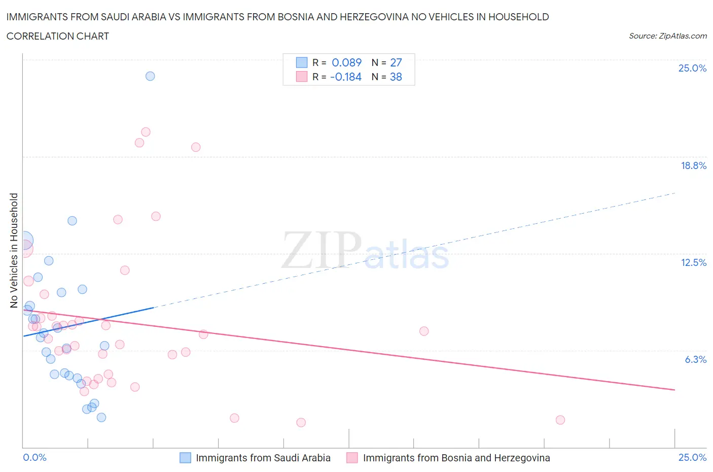 Immigrants from Saudi Arabia vs Immigrants from Bosnia and Herzegovina No Vehicles in Household